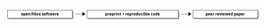 open software, pre-print and paper publication workflow