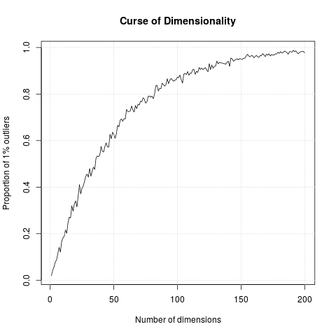 Curse of dimensionality