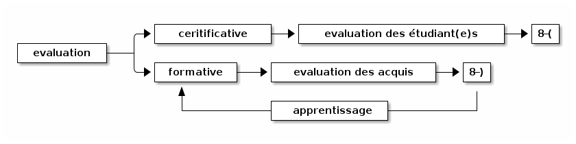 Évaluations certificative :-( et formative :-)