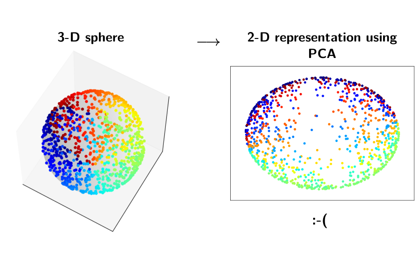 sphere-pca